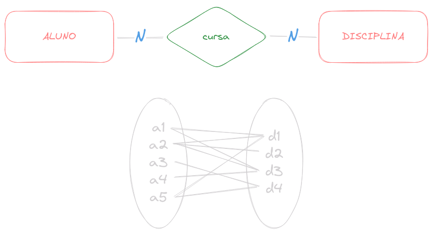 Relacionamento N:N | ALUNO-cursa-DISCIPLINA